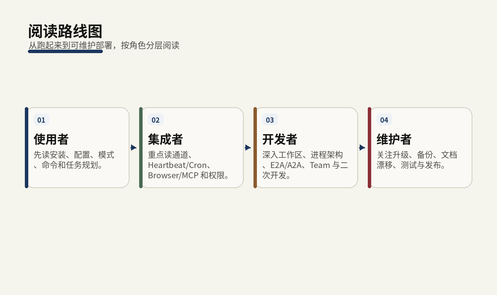 本书阅读路线图
