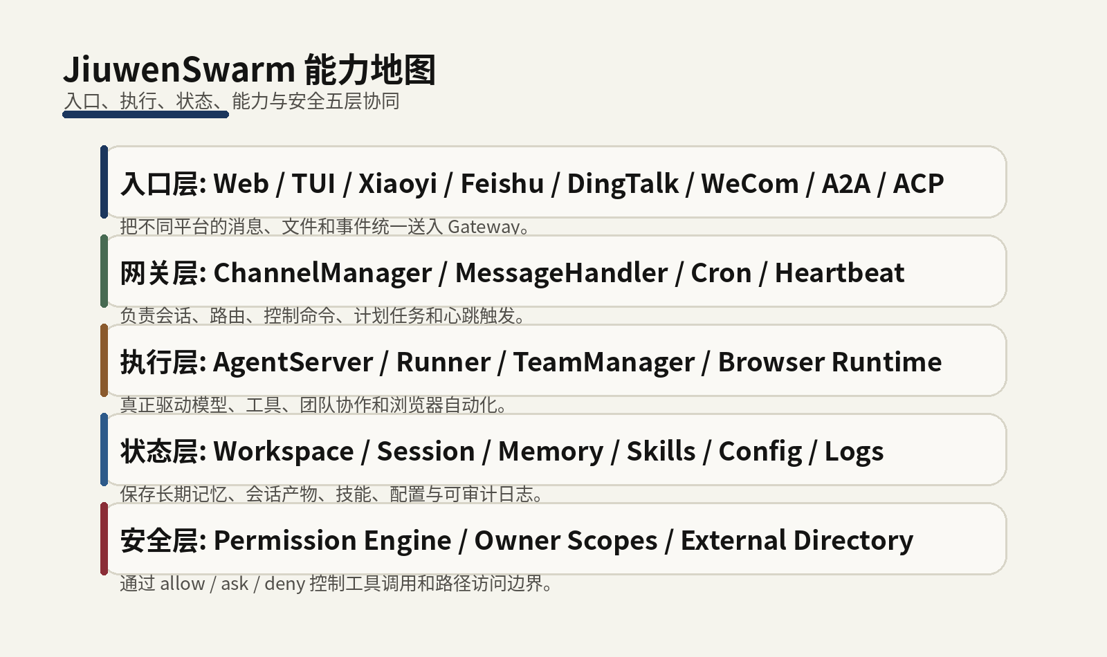 JiuwenSwarm 能力地图