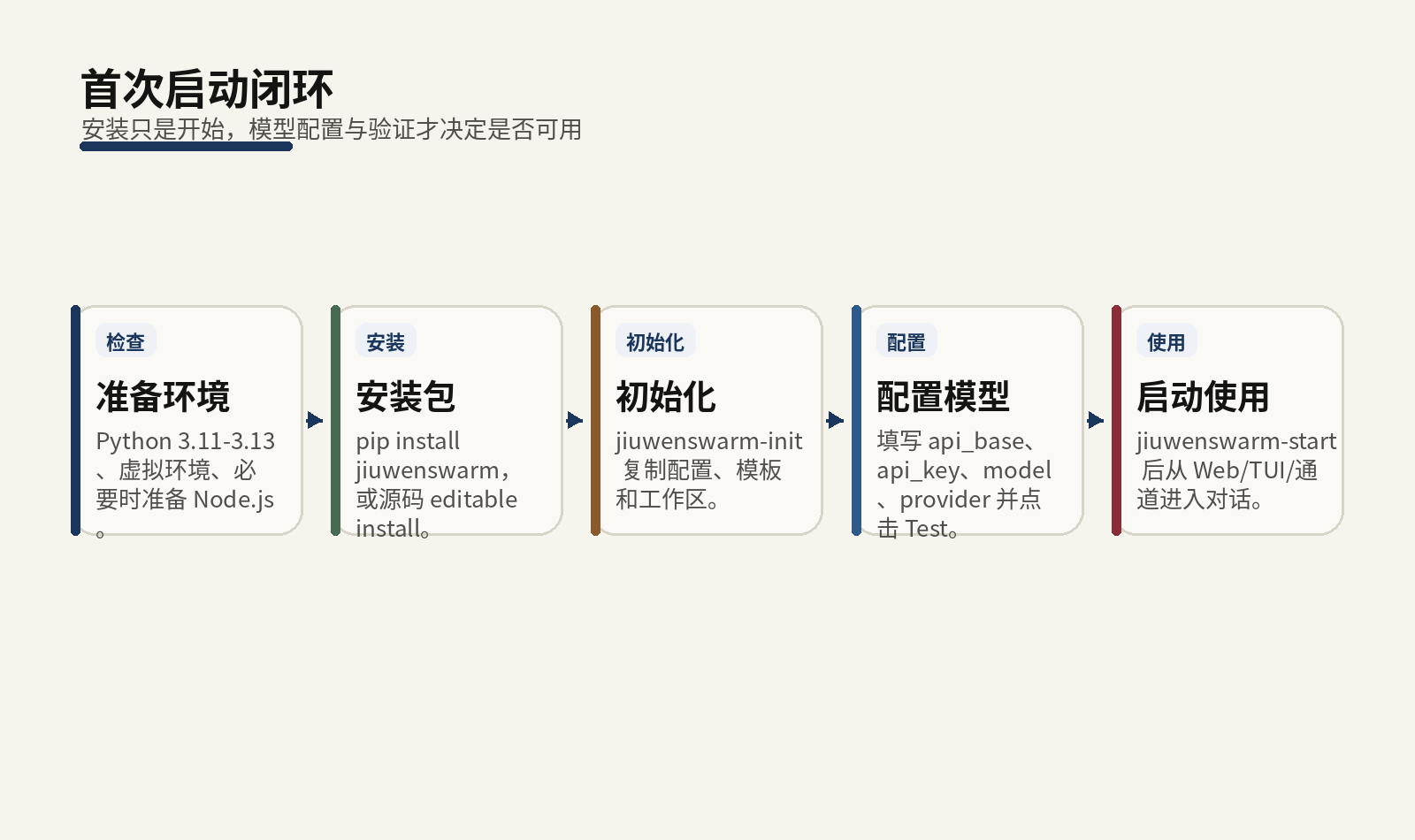 首次启动闭环