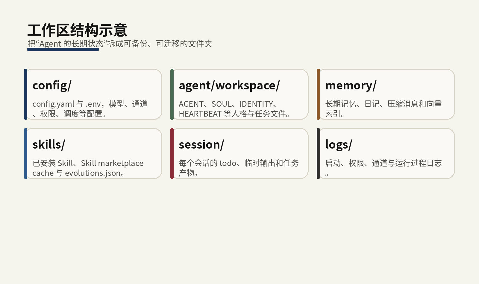 工作区结构示意
