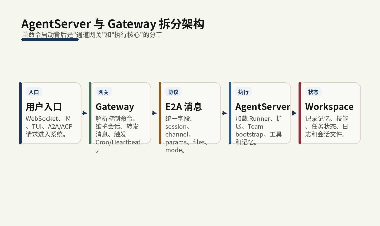 AgentServer 与 Gateway 进程拓扑图