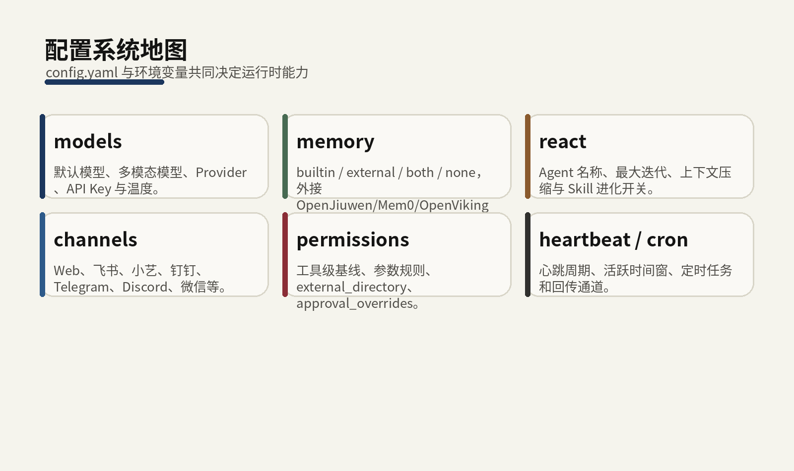 配置系统地图