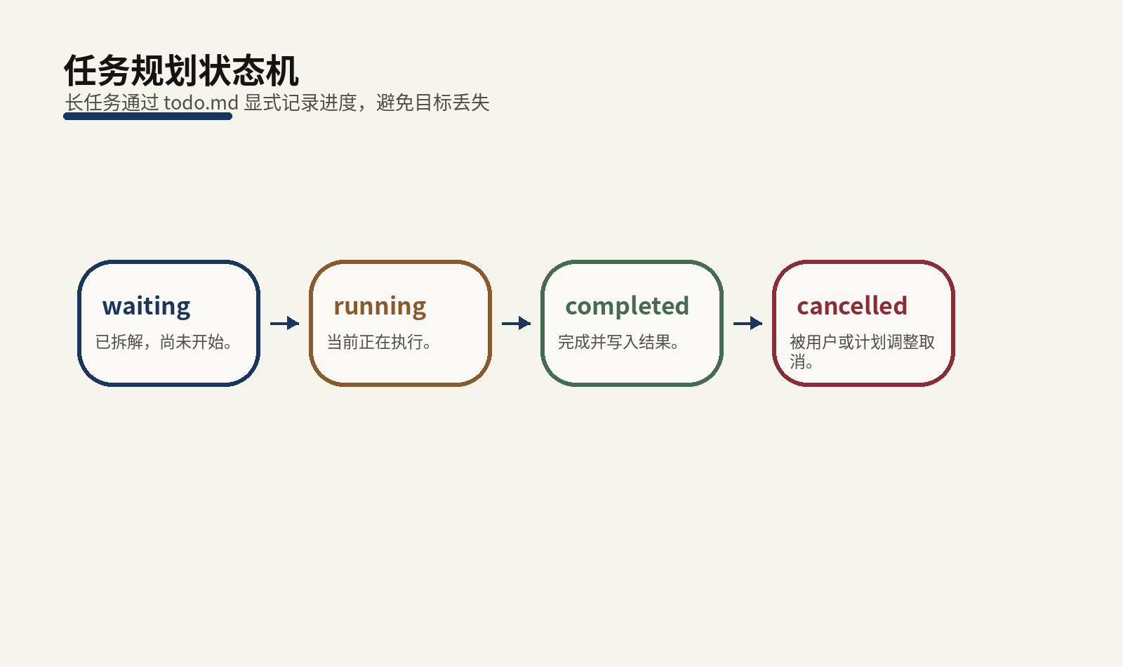 任务规划状态机