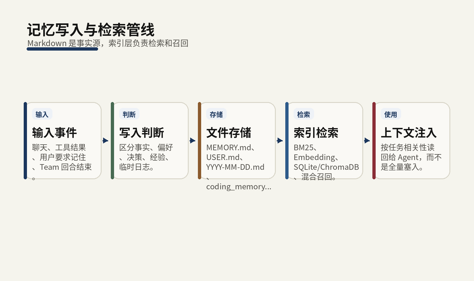 记忆写入与检索管线