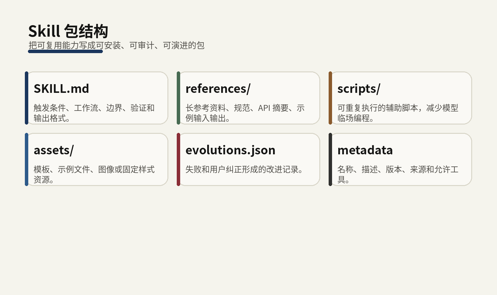 Skill 包结构示意图