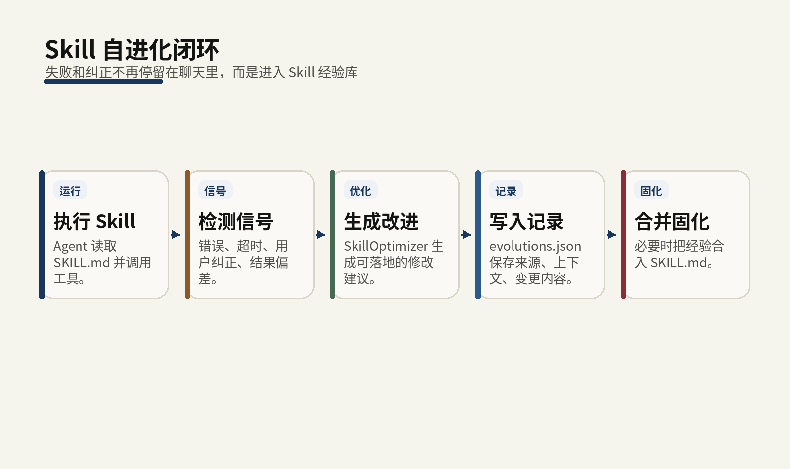 Skill 自进化闭环