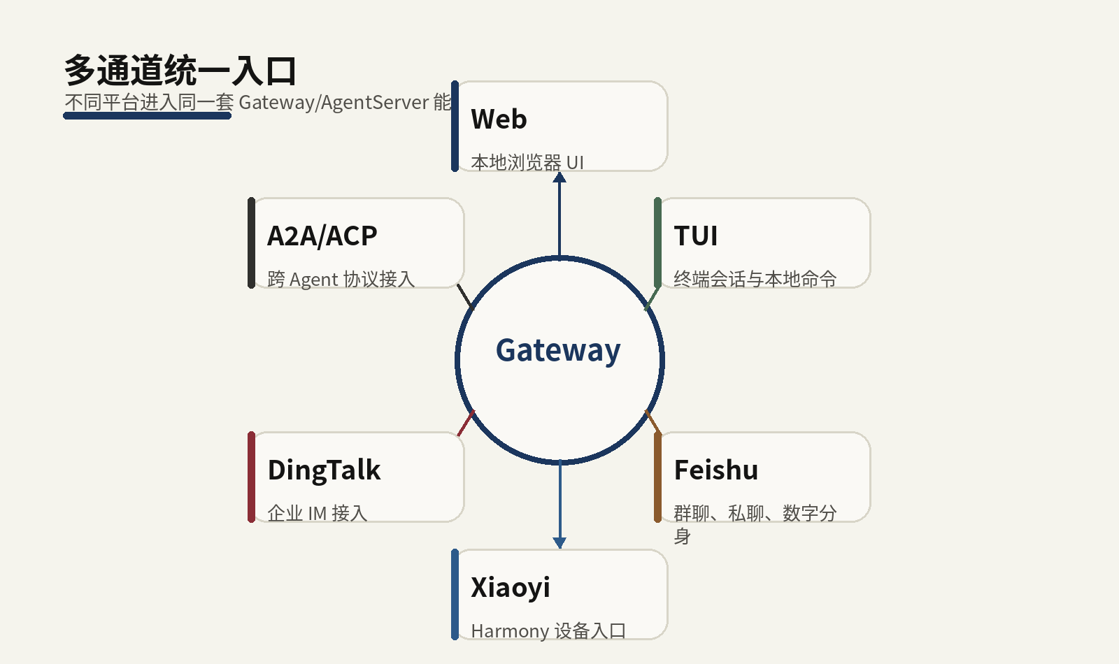 多通道统一入口