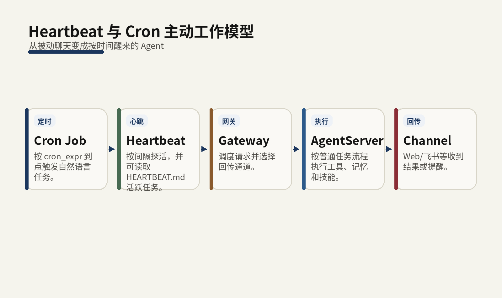 Heartbeat 与 Cron 主动工作模型