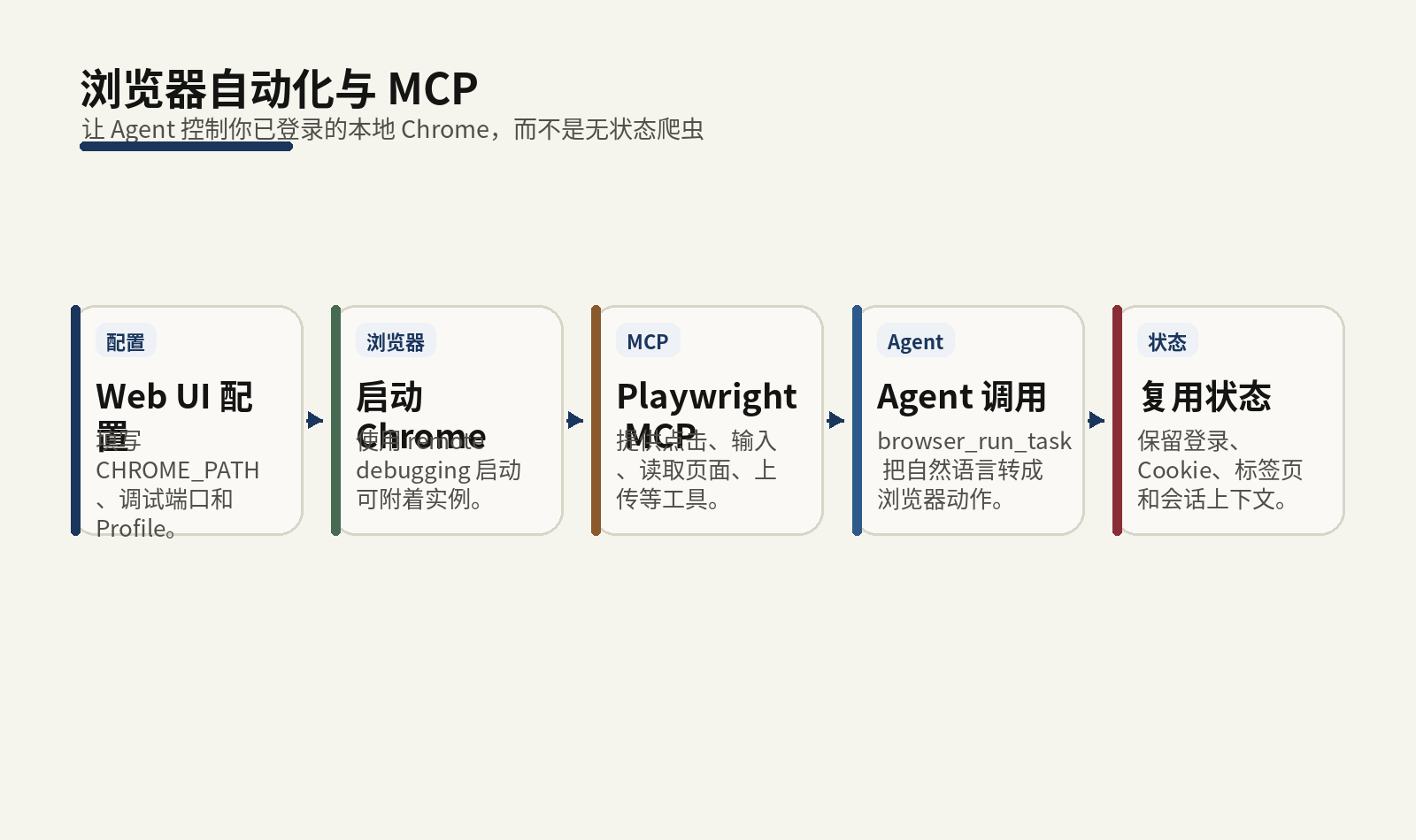 浏览器自动化与 MCP