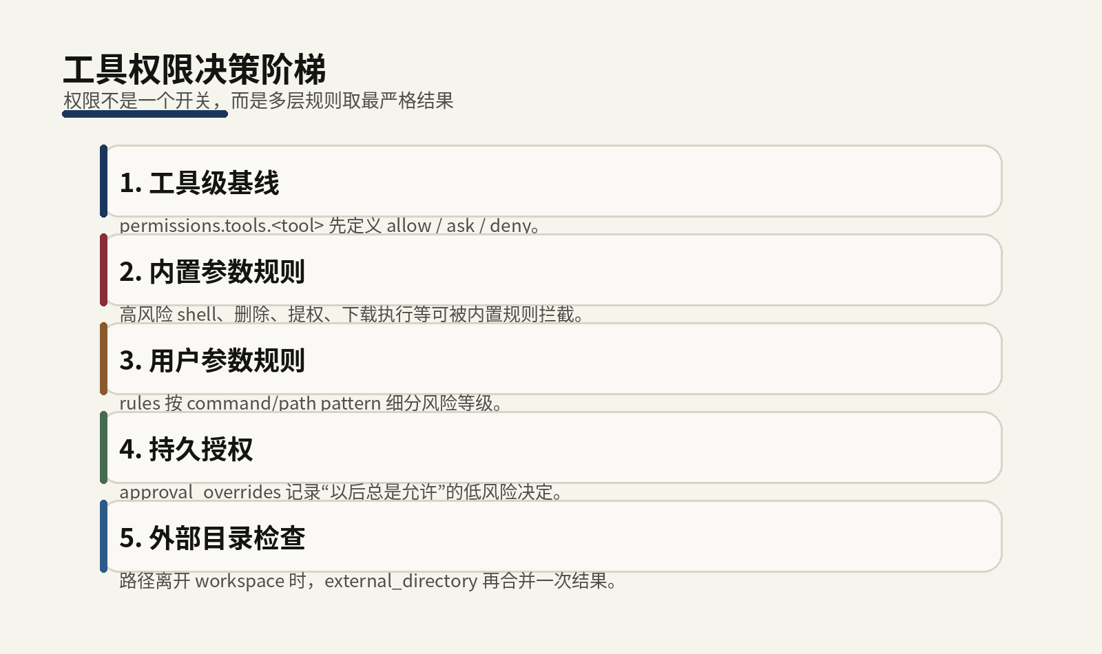 权限决策阶梯图