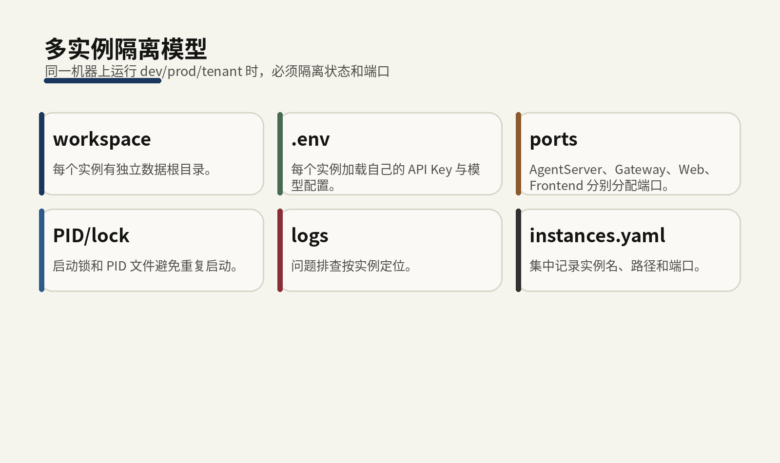 多实例隔离模型