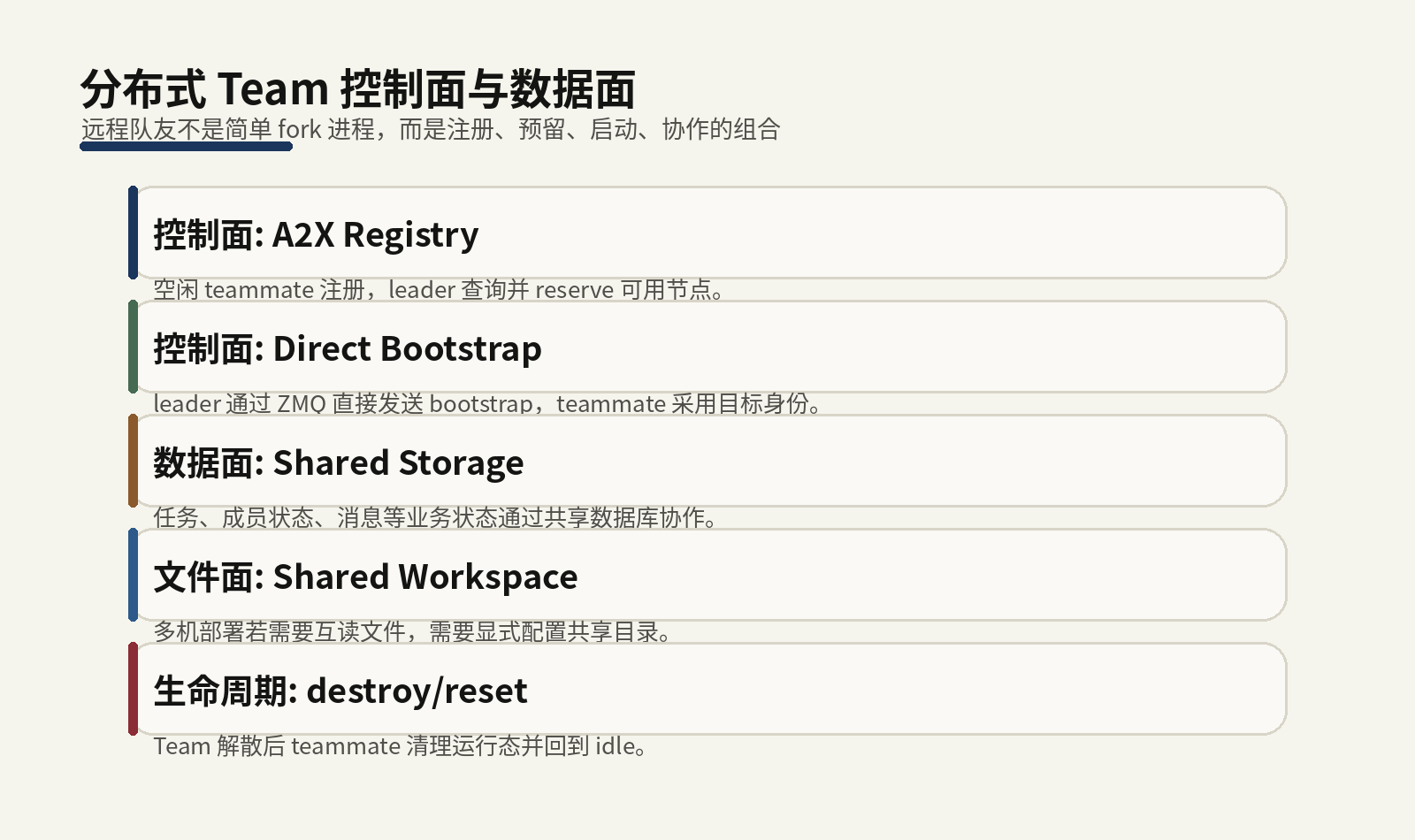 分布式 Team 控制面与数据面