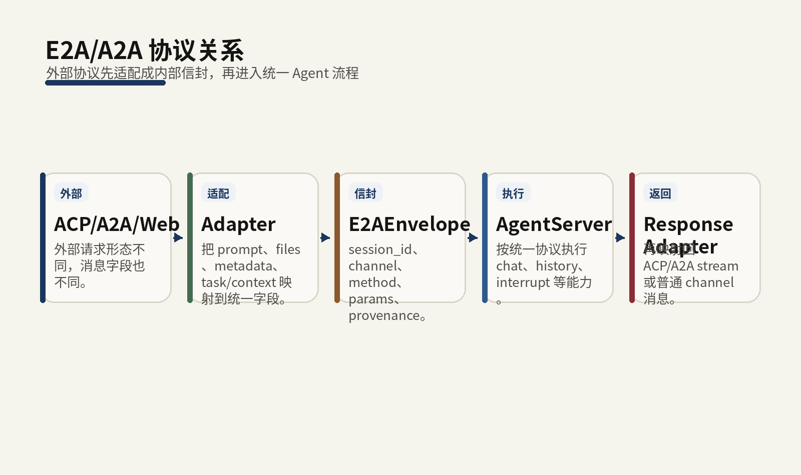 E2A/A2A 协议关系