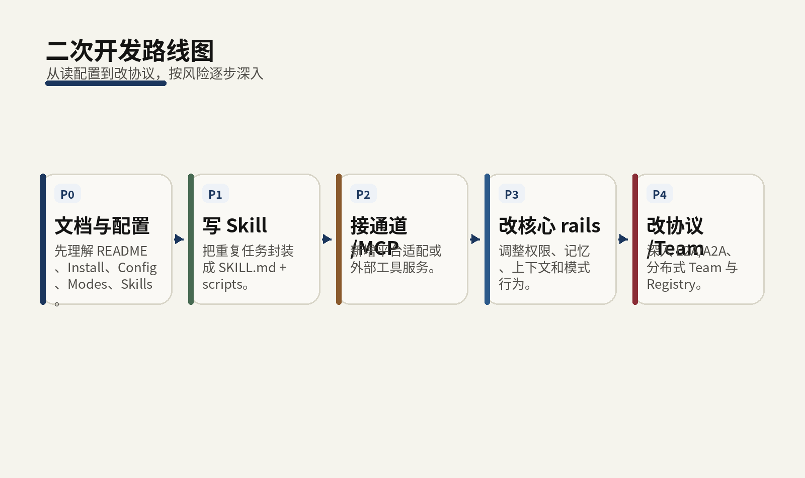 二次开发路线图